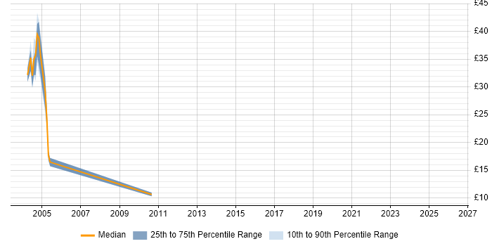 Contractor hourly rate distribution trend for Solutions Designer job vacancies in the East of England