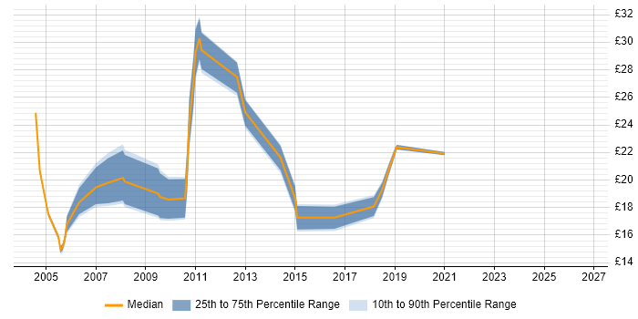 Contractor hourly rate distribution trend for jobs in the East of England citing Sophos