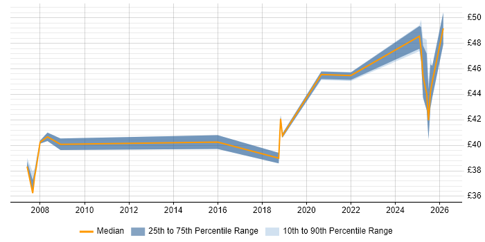 Contractor hourly rate distribution trend for jobs in the East of England citing SpaceWire