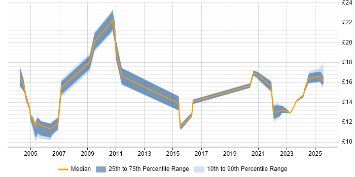 Contractor hourly rate distribution trend for jobs in the East of England citing Spanish Language