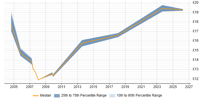 Contractor hourly rate distribution trend for jobs in the East of England citing Spatial Data