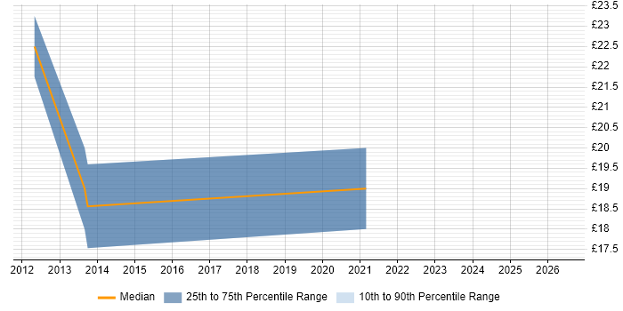 Contractor hourly rate distribution trend for jobs in the East of England citing Spend Analysis