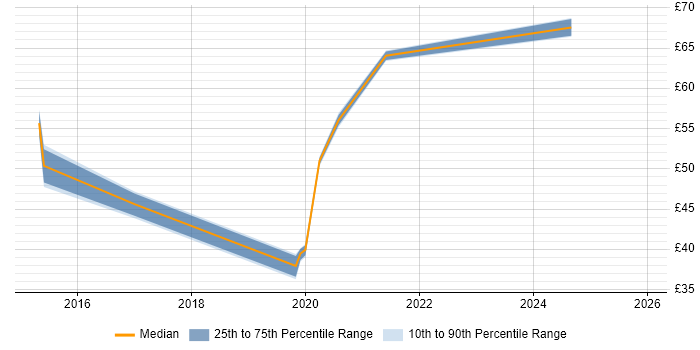 Contractor hourly rate distribution trend for jobs in the East of England citing Splunk