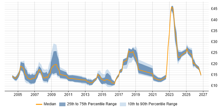 Contractor hourly rate distribution trend for jobs in the East of England citing Spreadsheet