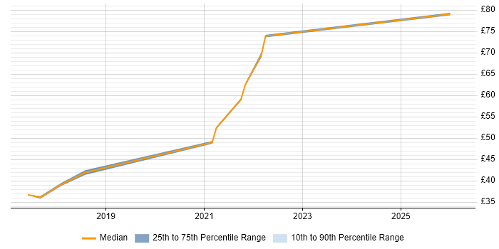 Contractor hourly rate distribution trend for jobs in the East of England citing Spring Boot