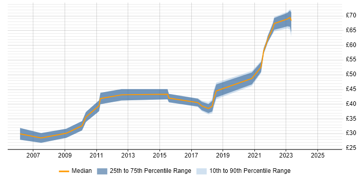 Contractor hourly rate distribution trend for jobs in the East of England citing Spring Contractor hourly rate distribution trend for jobs in the East of England citing Spring