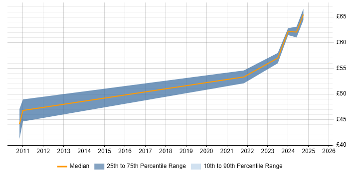 Contractor hourly rate distribution trend for jobs in the East of England citing Sprint Review Contractor hourly rate distribution trend for jobs in the East of England citing Sprint Review