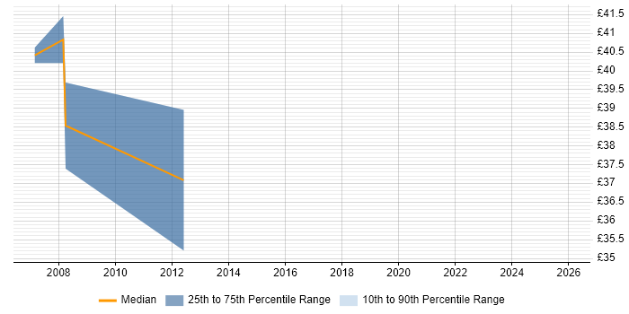 Contractor hourly rate distribution trend for SQL BI Developer job vacancies in the East of England