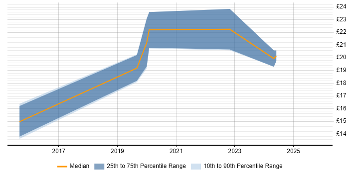 Contractor hourly rate distribution trend for jobs in the East of England citing SQL Server Management Studio (SSMS)