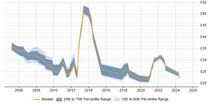 Contractor hourly rate distribution trend for jobs in the East of England citing SQL Server Reporting Services