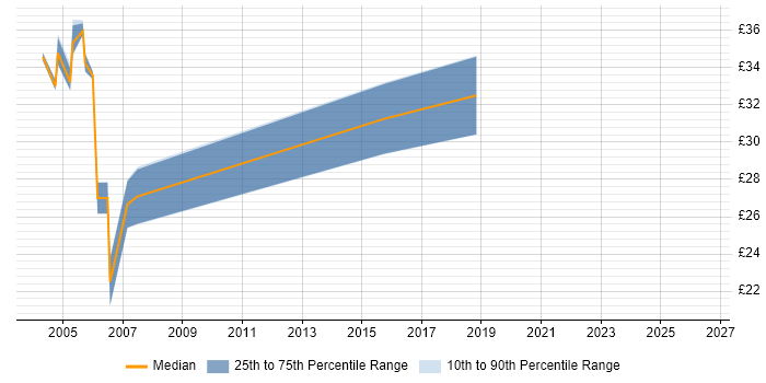 Contractor hourly rate distribution trend for jobs in the East of England citing SQLPlus