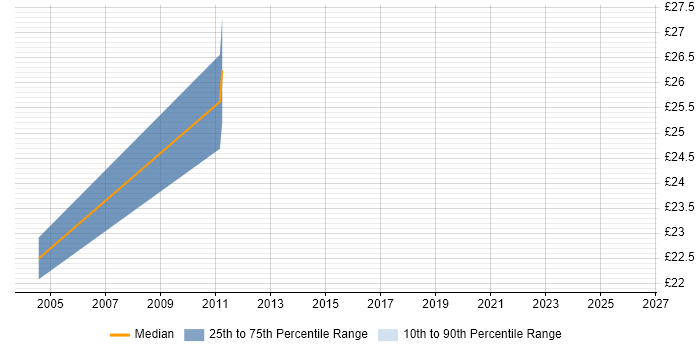 Contractor hourly rate distribution trend for jobs in the East of England citing Squid