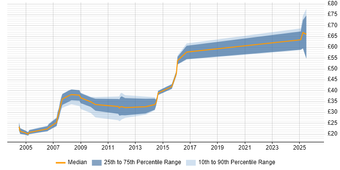 Contractor hourly rate distribution trend for jobs in the East of England citing SSL