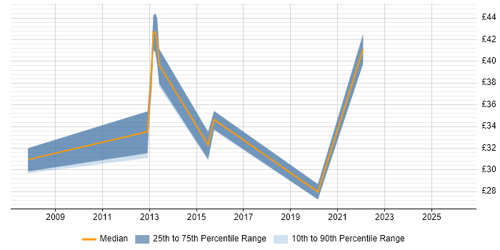 Contractor hourly rate distribution trend for jobs in the East of England citing Stakeholder Identification
