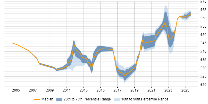 Contractor hourly rate distribution trend for jobs in the East of England citing Stakeholder Management