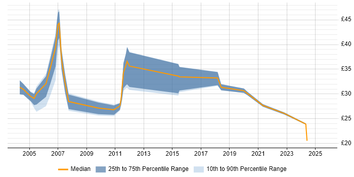 Contractor hourly rate distribution trend for jobs in the East of England citing Statistical Analysis Contractor hourly rate distribution trend for jobs in the East of England citing Statistical Analysis