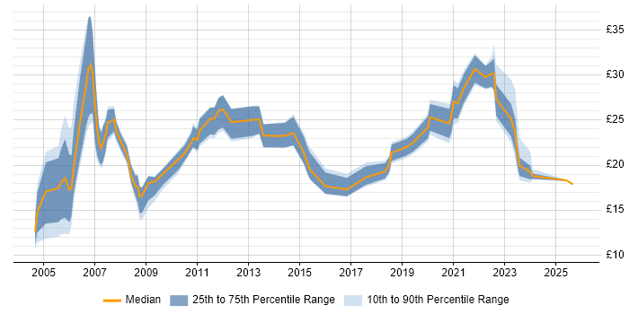 Contractor hourly rate distribution trend for jobs in the East of England citing Statistics