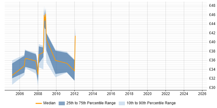 Contractor hourly rate distribution trend for jobs in the East of England citing STB