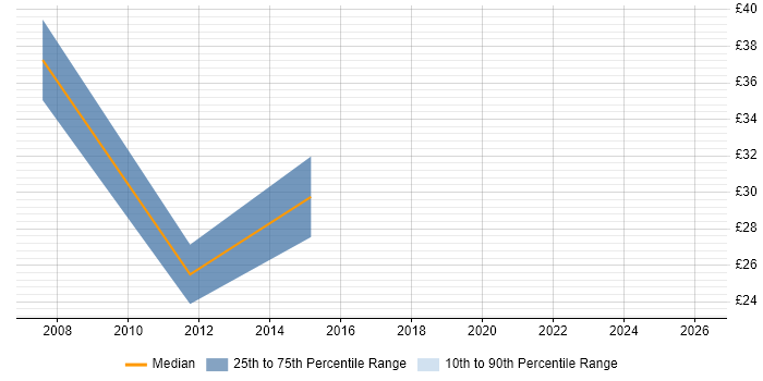 Contractor hourly rate distribution trend for Storage Administrator job vacancies in the East of England