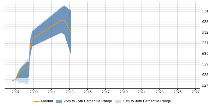 Contractor hourly rate distribution trend for Storage Engineer job vacancies in the East of England