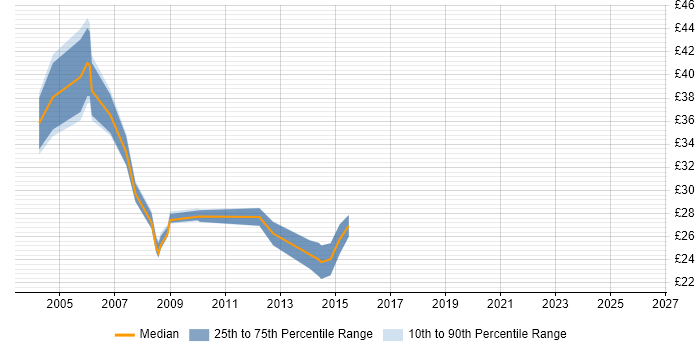 Contractor hourly rate distribution trend for jobs in the East of England citing Storage Management