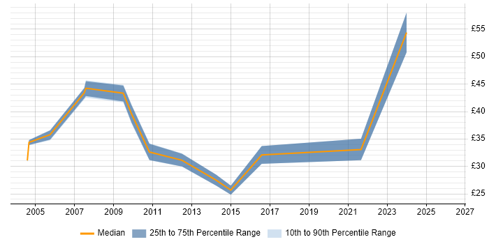 Contractor hourly rate distribution trend for jobs in the East of England citing Storyboarding