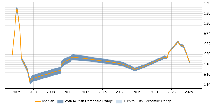Contractor hourly rate distribution trend for jobs in the East of England citing Structured Cabling Contractor hourly rate distribution trend for jobs in the East of England citing Structured Cabling