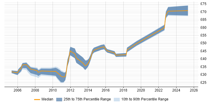 Contractor hourly rate distribution trend for jobs in the East of England citing Subversion