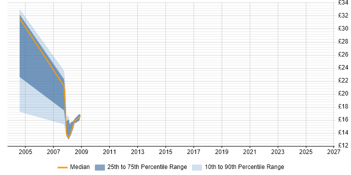 Contractor hourly rate distribution trend for jobs in Suffolk citing ADSL
