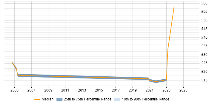 Contractor hourly rate distribution trend for jobs in Suffolk citing Analytics