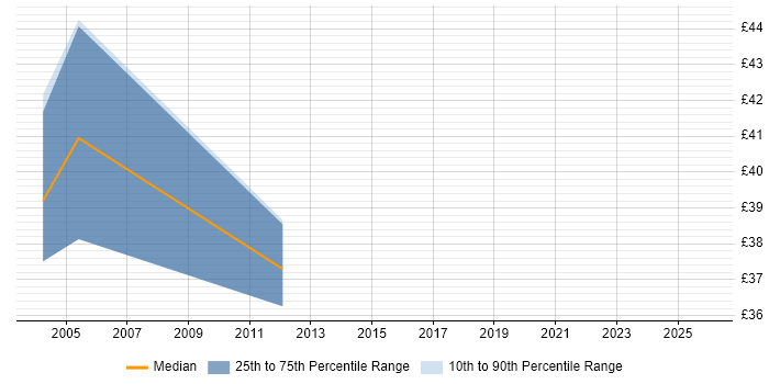 Contractor hourly rate distribution trend for Architect job vacancies in Suffolk