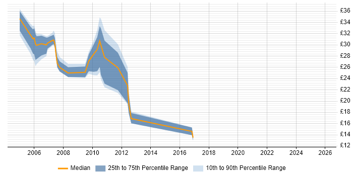 Contractor hourly rate distribution trend for jobs in Suffolk citing ASP.NET