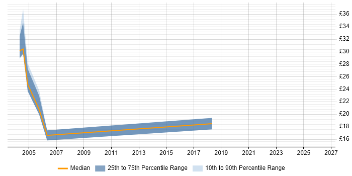 Contractor hourly rate distribution trend for jobs in Suffolk citing ATM
