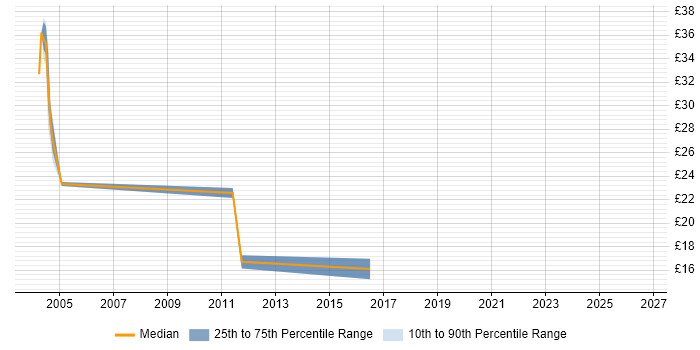 Contractor hourly rate distribution trend for jobs in Suffolk citing Broadband