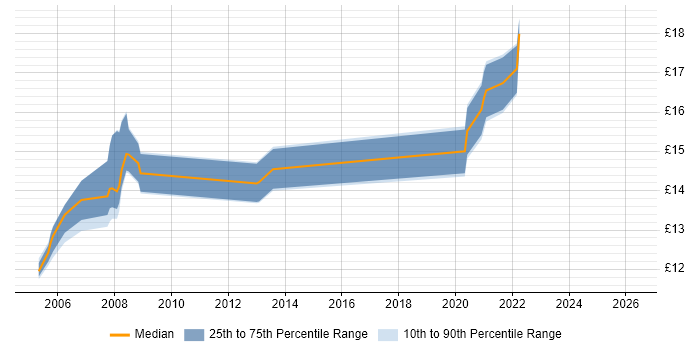 Contractor hourly rate distribution trend for jobs in Bury St Edmunds citing Active Directory