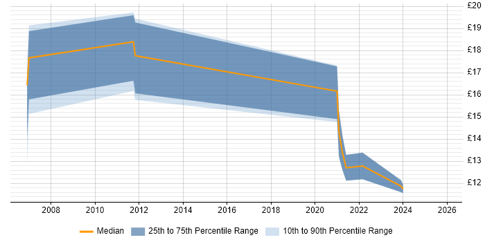 Contractor hourly rate distribution trend for Analyst job vacancies in Bury St Edmunds