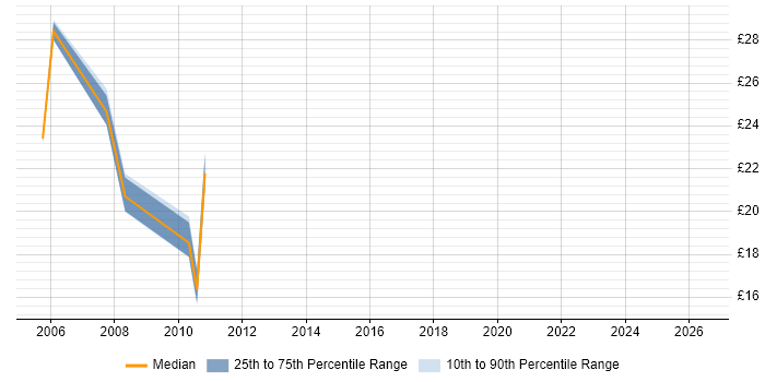 Contractor hourly rate distribution trend for jobs in Bury St Edmunds citing ASP.NET