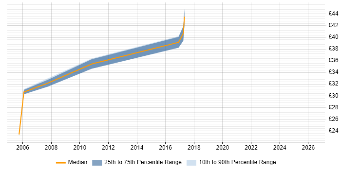 Contractor hourly rate distribution trend for jobs in Bury St Edmunds citing C#