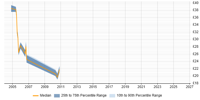 Contractor hourly rate distribution trend for Developer job vacancies in Bury St Edmunds