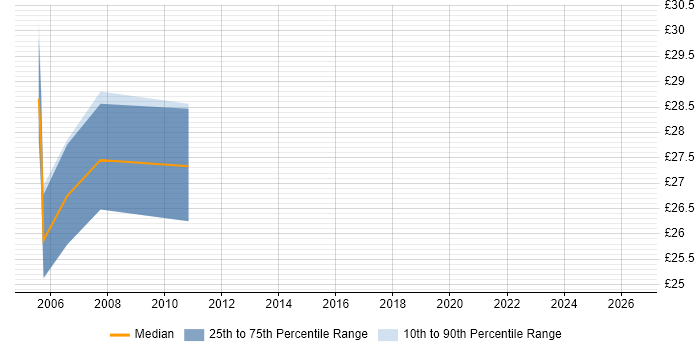 Contractor hourly rate distribution trend for .NET Developer job vacancies in Bury St Edmunds