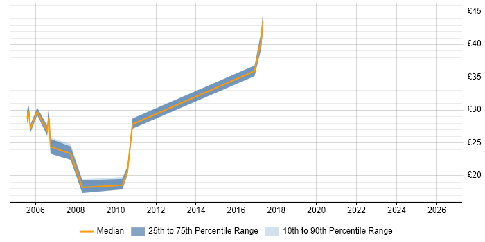 Contractor hourly rate distribution trend for jobs in Bury St Edmunds citing .NET