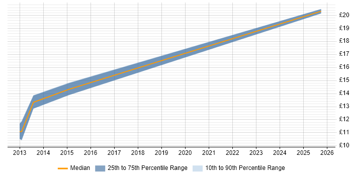 Contractor hourly rate distribution trend for IT Engineer job vacancies in Bury St Edmunds