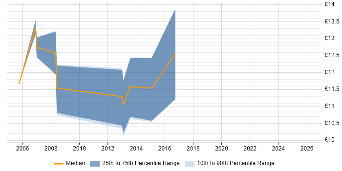 Contractor hourly rate distribution trend for IT Support job vacancies in Bury St Edmunds