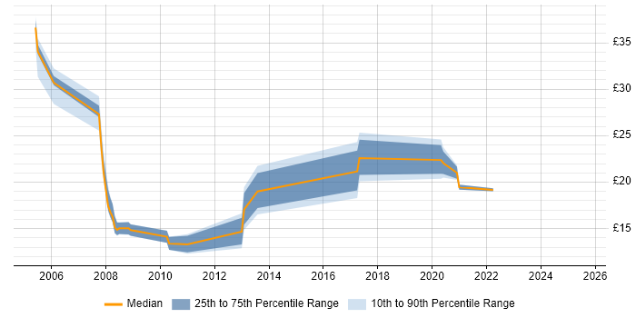 Contractor hourly rate distribution trend for jobs in Bury St Edmunds citing Microsoft