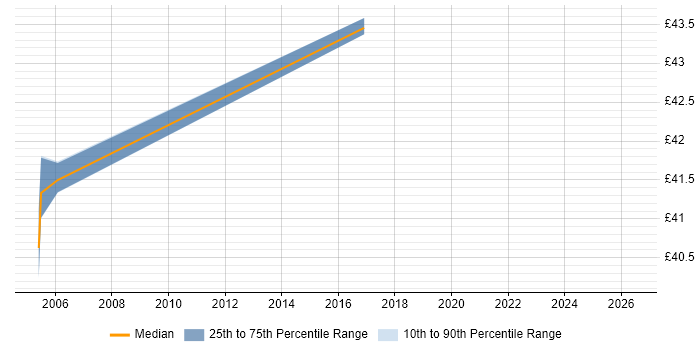 Contractor hourly rate distribution trend for jobs in Bury St Edmunds citing OO