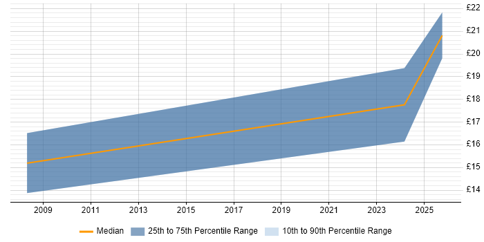 Contractor hourly rate distribution trend for jobs in Bury St Edmunds citing SAP