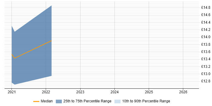 Contractor hourly rate distribution trend for Service Desk Analyst job vacancies in Bury St Edmunds