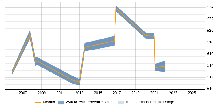 Contractor hourly rate distribution trend for jobs in Bury St Edmunds citing Social Skills