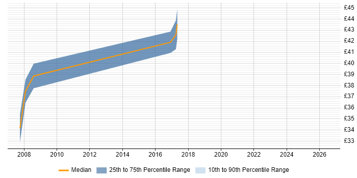 Contractor hourly rate distribution trend for jobs in Bury St Edmunds citing Software Testing