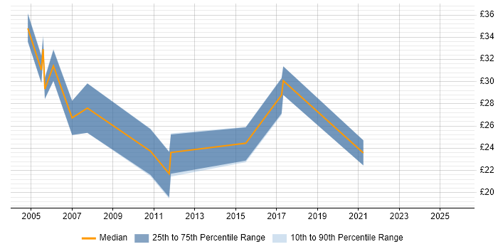 Contractor hourly rate distribution trend for jobs in Bury St Edmunds citing SQL